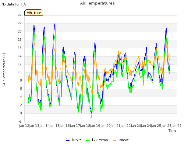 plot of Air Temperatures