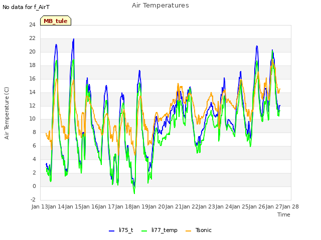 plot of Air Temperatures