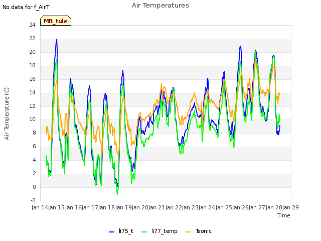 plot of Air Temperatures