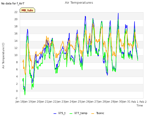 plot of Air Temperatures