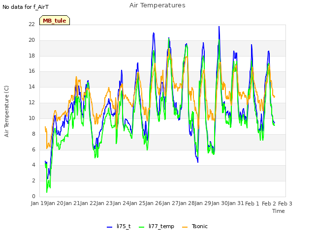 plot of Air Temperatures