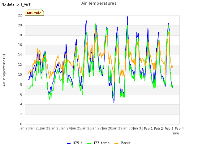 plot of Air Temperatures