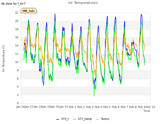 plot of Air Temperatures