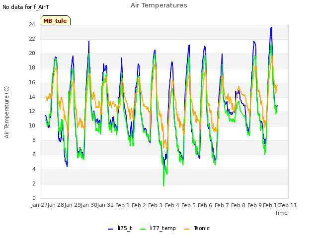 plot of Air Temperatures