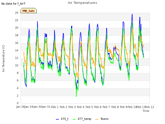 plot of Air Temperatures