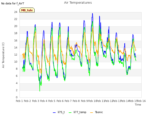 plot of Air Temperatures