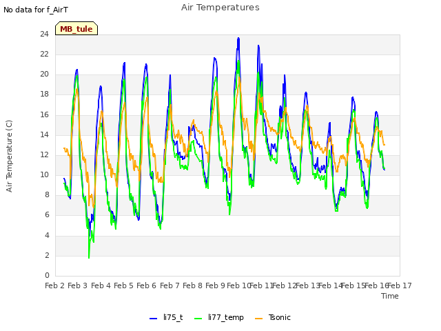 plot of Air Temperatures