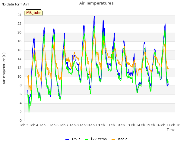 plot of Air Temperatures