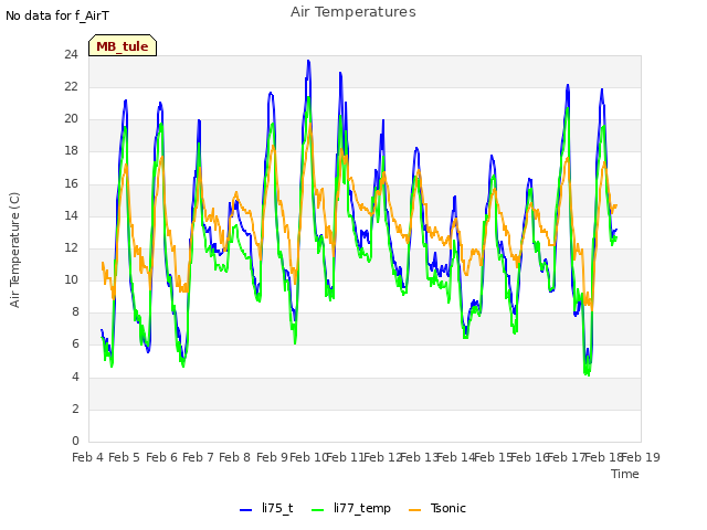 plot of Air Temperatures