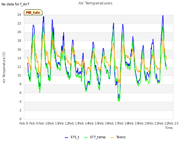 plot of Air Temperatures