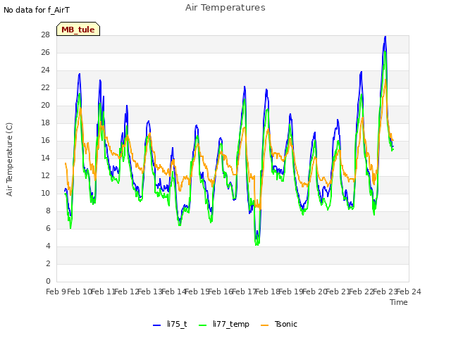 plot of Air Temperatures