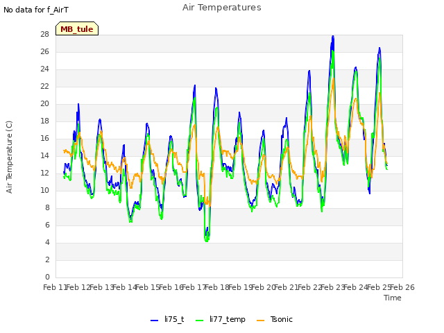 plot of Air Temperatures