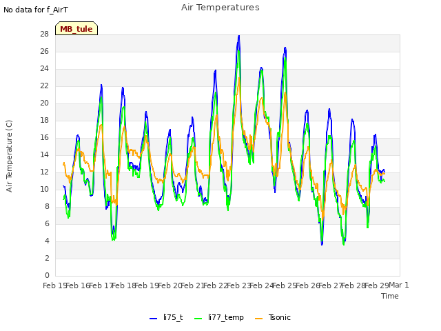 plot of Air Temperatures