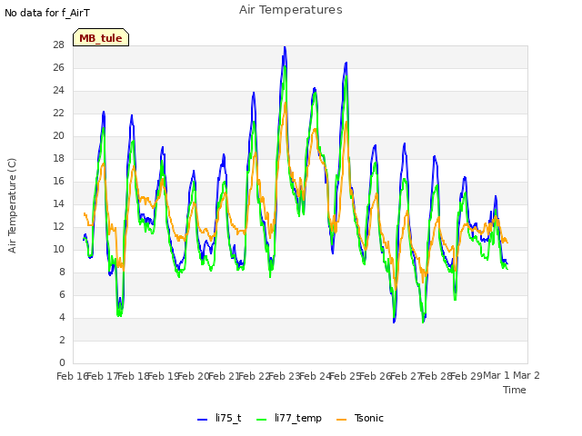 plot of Air Temperatures