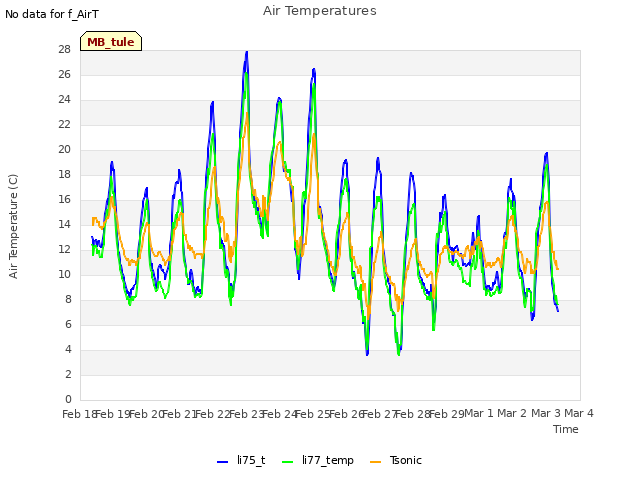 plot of Air Temperatures