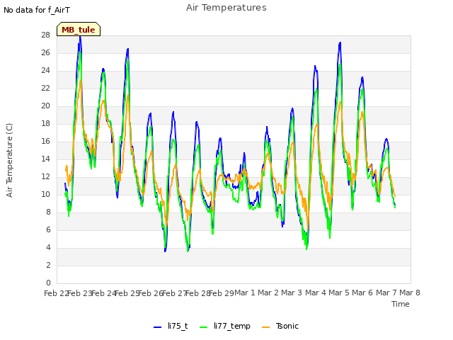 plot of Air Temperatures