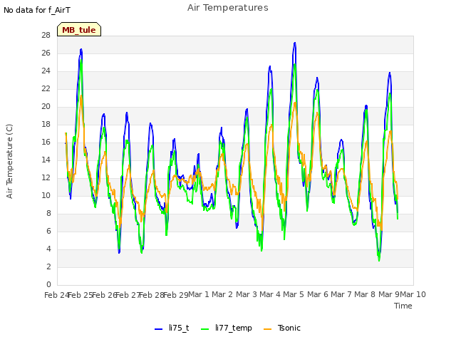 plot of Air Temperatures