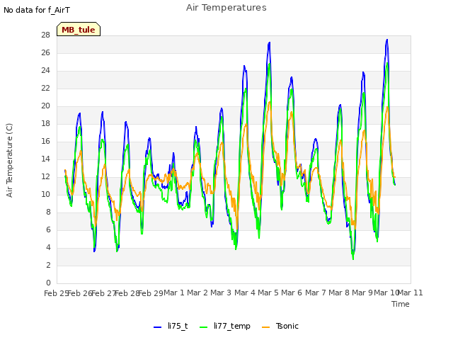 plot of Air Temperatures