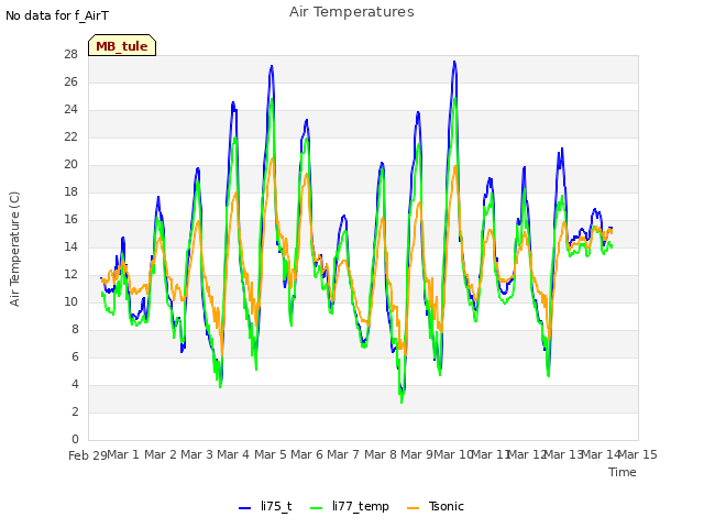 plot of Air Temperatures