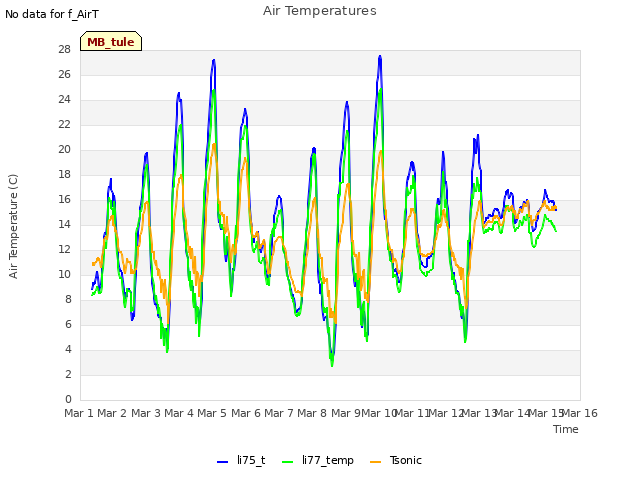 plot of Air Temperatures