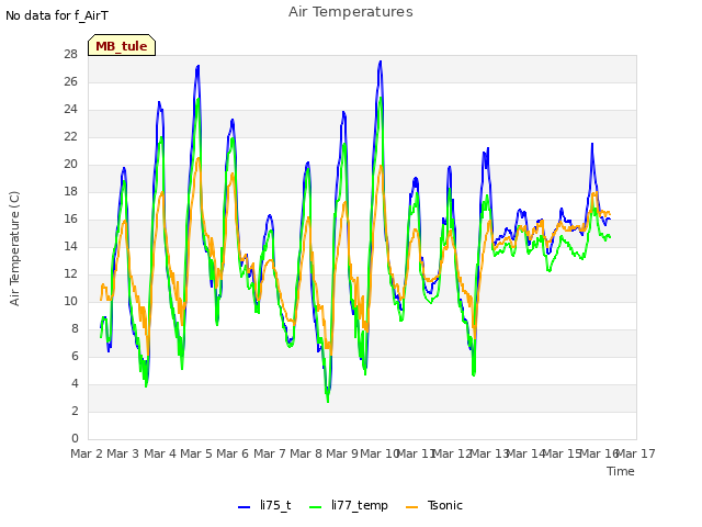 plot of Air Temperatures