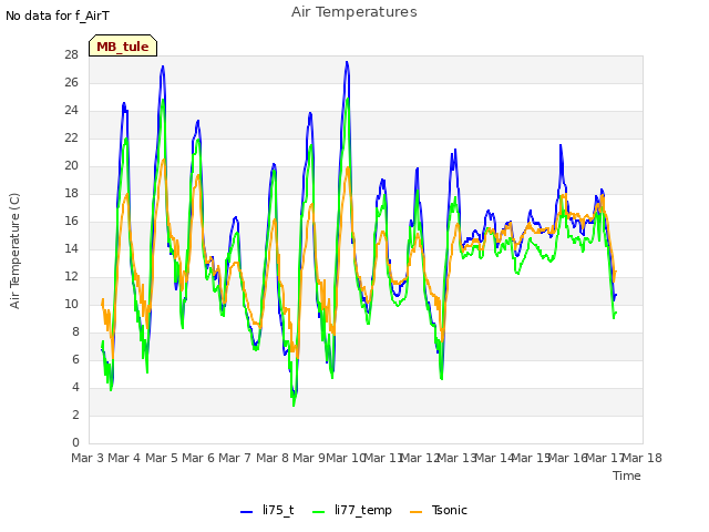 plot of Air Temperatures