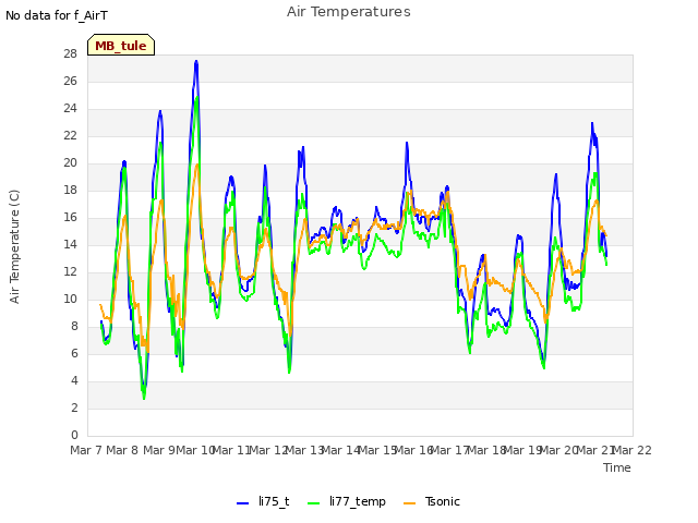 plot of Air Temperatures