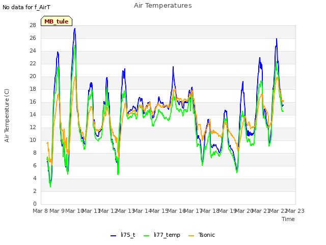 plot of Air Temperatures
