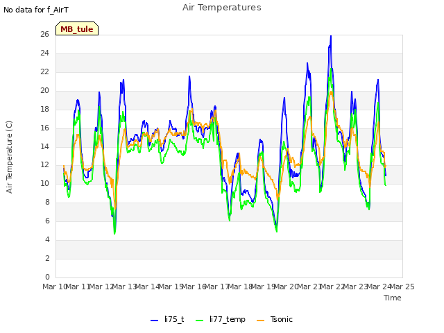 plot of Air Temperatures