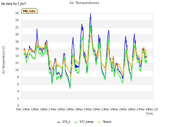 plot of Air Temperatures