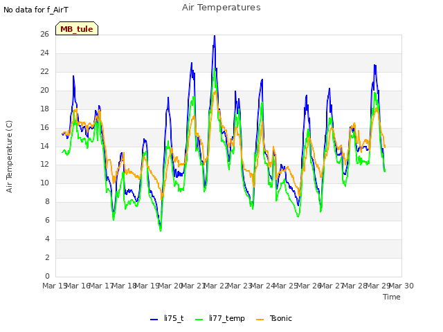 plot of Air Temperatures