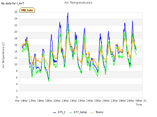 plot of Air Temperatures