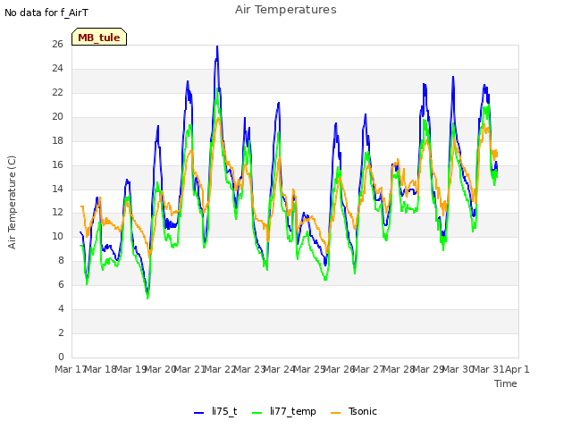 plot of Air Temperatures