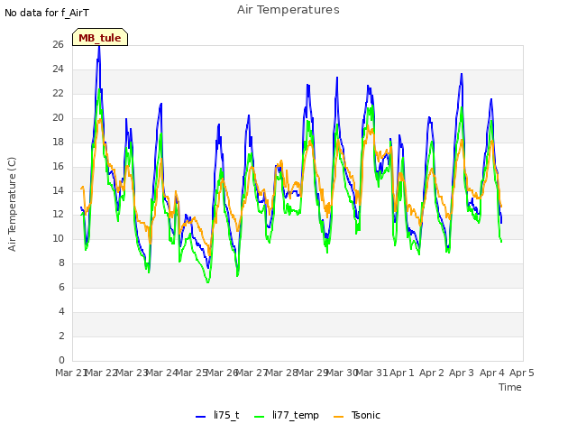 plot of Air Temperatures