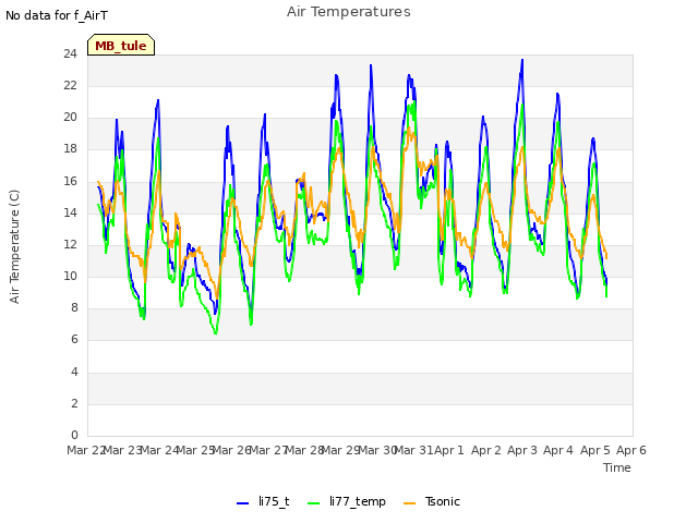 plot of Air Temperatures