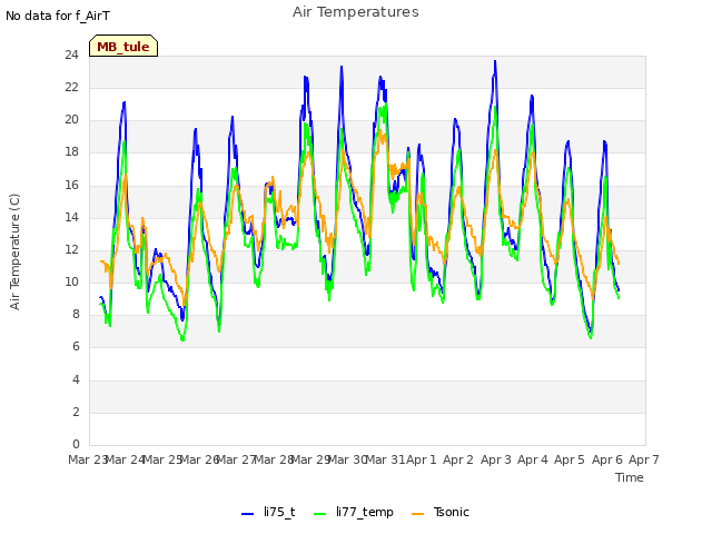 plot of Air Temperatures