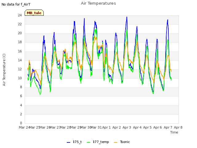 plot of Air Temperatures