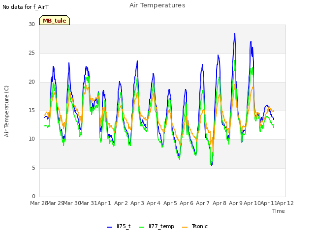 plot of Air Temperatures