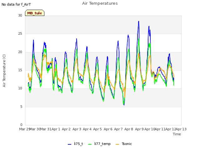 plot of Air Temperatures