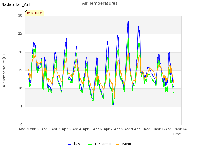 plot of Air Temperatures