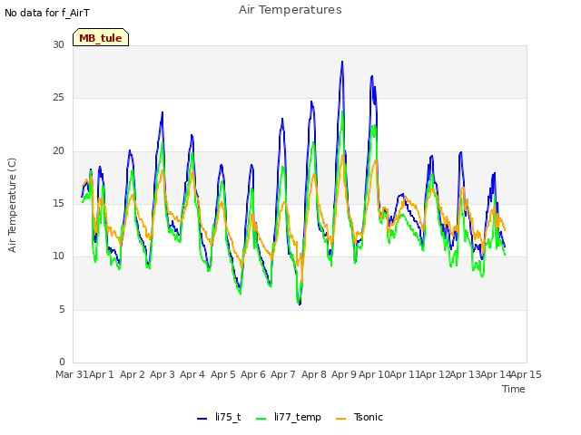 plot of Air Temperatures