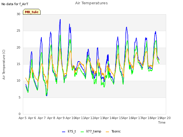 plot of Air Temperatures