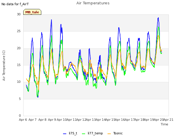 plot of Air Temperatures