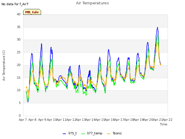 plot of Air Temperatures