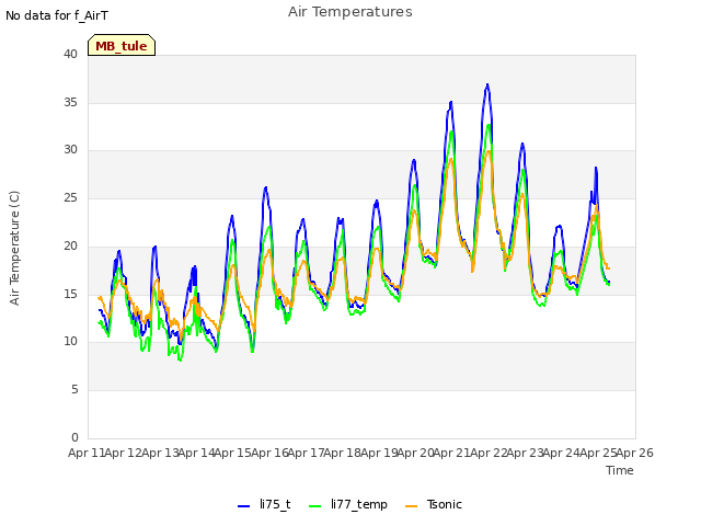 plot of Air Temperatures