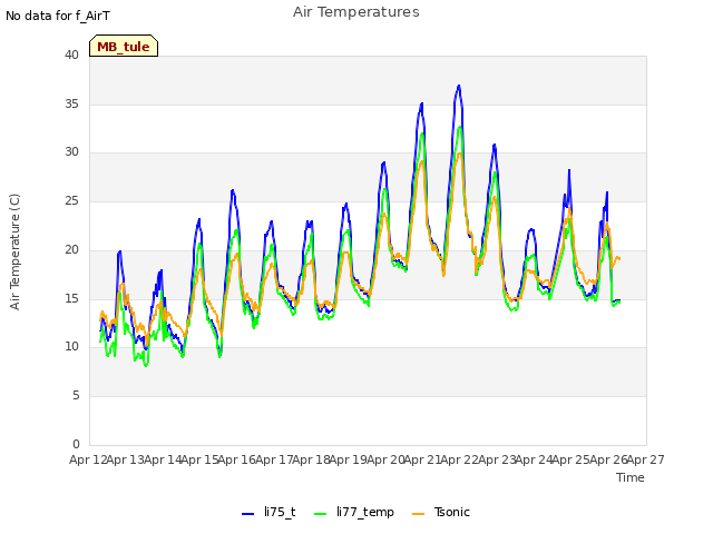 plot of Air Temperatures