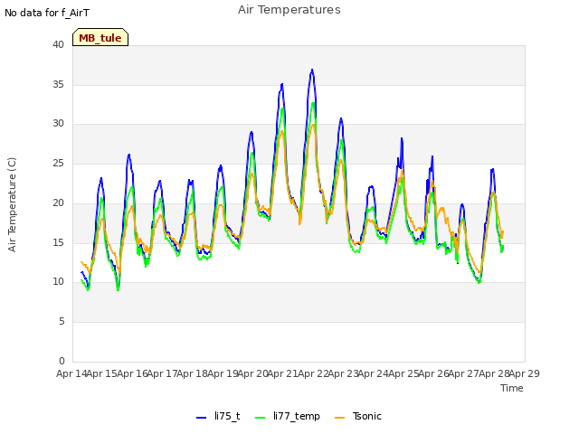 plot of Air Temperatures