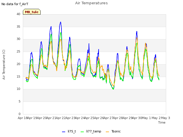 plot of Air Temperatures