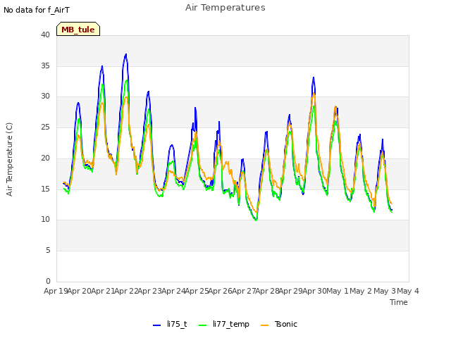 plot of Air Temperatures