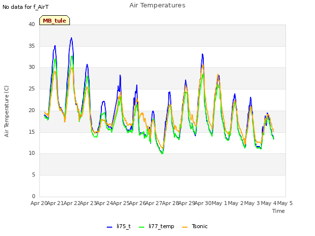 plot of Air Temperatures